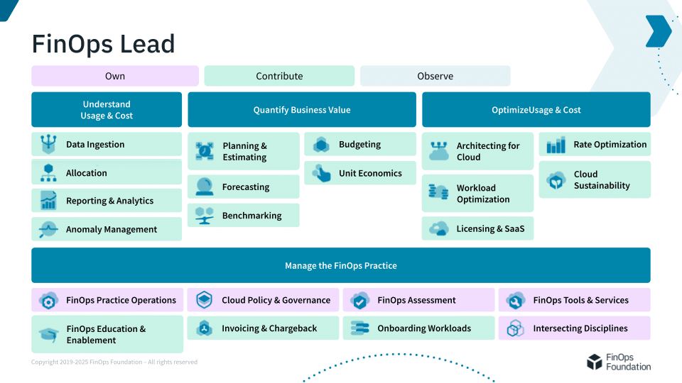 This image shows the core responsibilities of a FinOps Lead by Framework Capability.