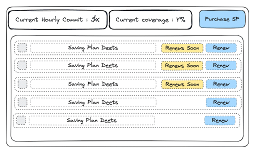 In the FinOps Portal, there will be a section for savings plans. It will include stats and a list of current savings plans. The stats will cover the current EC2 hourly commitment and the percentage currently covered by saving plans. The current list of saving plans will be ordered by expiring soon, with those closest to needing a renewal at the top. If a savings plan is three weeks or less till renewal, they will carry a warning.