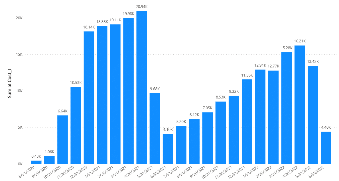 A graph showing monthly costs for Log Analytics.