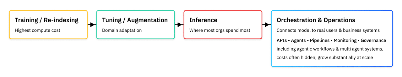 FinOps for AI Tooling Lifecycle context 2026